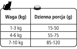 Zalecane dawkowanie