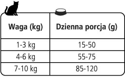 Zalecane dawkowanie