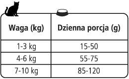 Zalecane dawkowanie